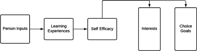 An illustration represents a modified framework that depicts the human inputs to obtain choice goals. Learning experiences, self-efficacy, interests, and choice goals.