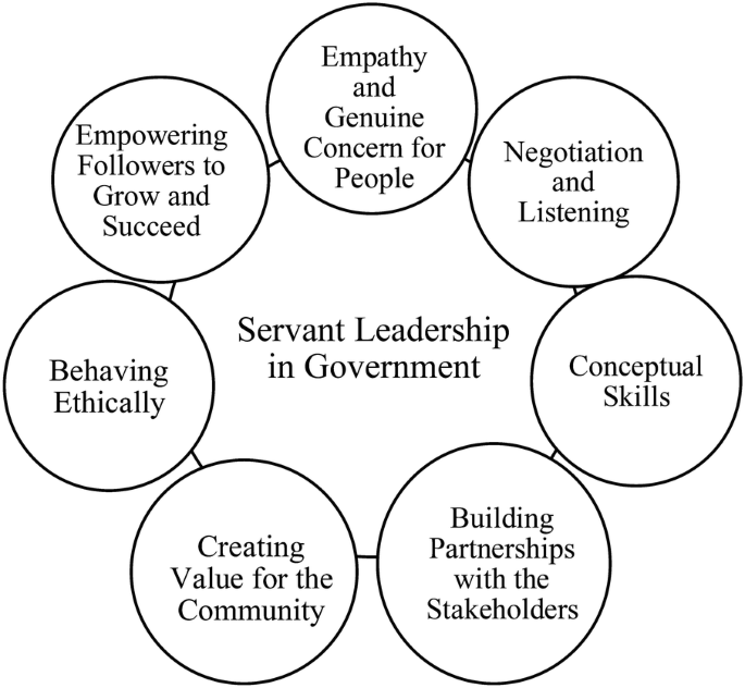 Servant Leadership Theory and Practice in Government Organizations 
