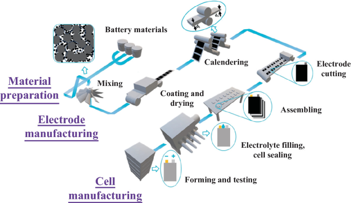 Data Science-Based Battery Manufacturing Management | SpringerLink