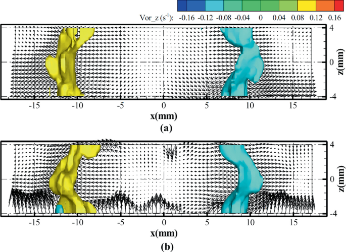 Two top-views of the results corresponding to velocity vector field and vorticity isosurfaces. The images illustrate the farthest distances from the focus plane centered at y equals 0. The M A R T technique creates a considerable amount of erroneous w velocity vectors.