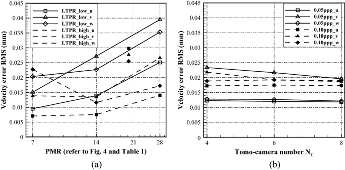 Two graphs illustrate the R M S errors for each velocity component. L F, P I V delivers better accuracy than Tomo, P I V, especially when the camera and M L A resolution improve over time. A higher PMR produces better depth resolution and leads to larger errors. A higher particle density of 0.1 P P P produces higher errors than 0.05 P P P.