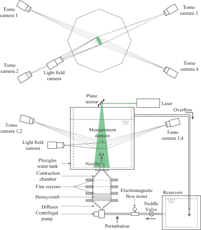 Four Tomo cameras and a light field camera focus on an object. The parts from the top are laser, plane mirror, measurement domain, Plexiglas water tank with jet and nozzle, contraction chamber, fine screens, honeycomb, diffuser, centrifugal pump, perturbation, electromagnetic flow meter, neddle valve, and reservoir.