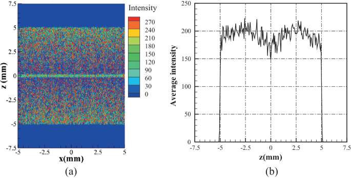 A spectrum and a line graph of the summation of voxel strength, indicating zero strength outside the region of particles and a dip in voxel strength near the focal spot. X and z axes range from negative 5 to 5 and negative 7.5 to 7.5. The sudden decrease to zero levels beyond the seeded zone can be easily identified, that is from negative 5 to 5.