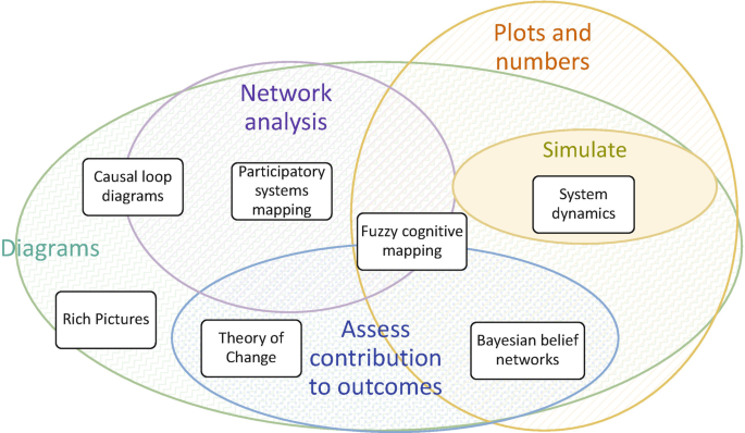 A Venn diagram has 4 ellipses labeled, Network analysis, Plots, and numbers, Simulate, and Assess contribution to outcomes. The overlapping parts are, Fuzzy cognitive mapping, System dynamics, and Bayesian belief networks.