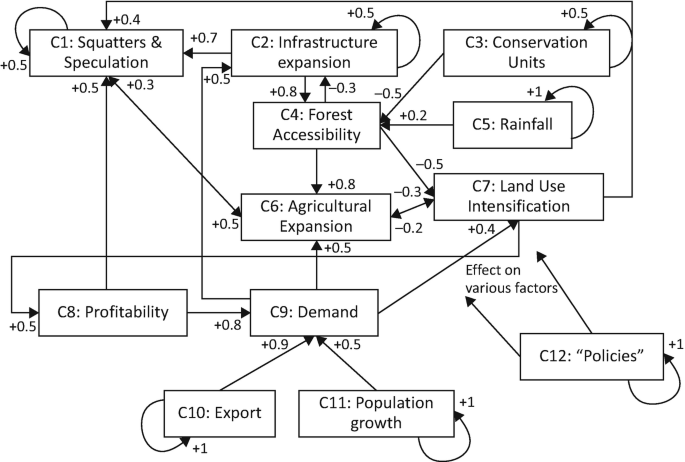 A simple fuzzy cognitive map for detection of foe and decision to