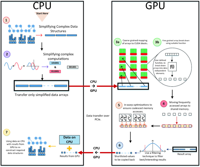 A diagram of steps in G P U-D A E M O N. From the C P U, the first step is simplifying complex data structures and complex computations. The simplified data array is transferred to G P U. These data arrays are mapped in the C U D A blocks. Fine grained arrays are broken down. Next, these accessed arrays are moved into the shared memory. In-warp optimization occurs. Then the results will be filtered and shortlisted values will be send back to the C P U The data on C P U with results from G P U constructs the required data structures.