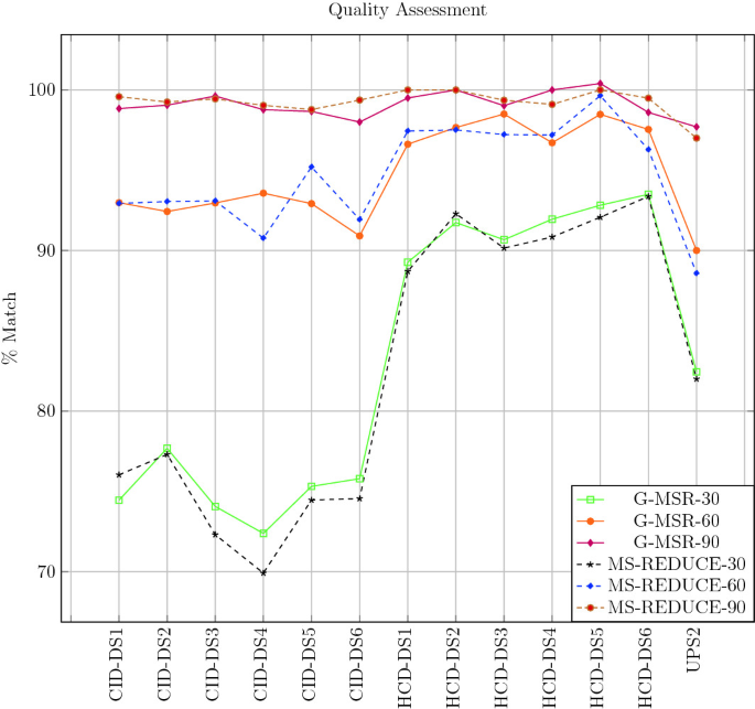 A graph illustrates the distribution of plotted lines G S M R and M S reduce 30, 60, and 90. All lines have a downward trend, where G M S R and M S reduce 30 start at C I D D S 1, at about 75 to 76 percent, end at U P S 2, at about 82 percent. G M S R and M S reduce 60 end at about 88 and 90 percent. G M S R and M S reduce 90 end at about 97 percent.