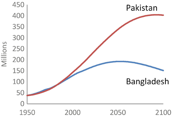 Population, Development, and Policy | SpringerLink