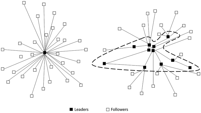 Two illustrations of individual and collective leadership. On the left is an individual leader connected with many followers. On the right, collective leaders are connected with many followers. A perimeter separates the followers from the leaders.