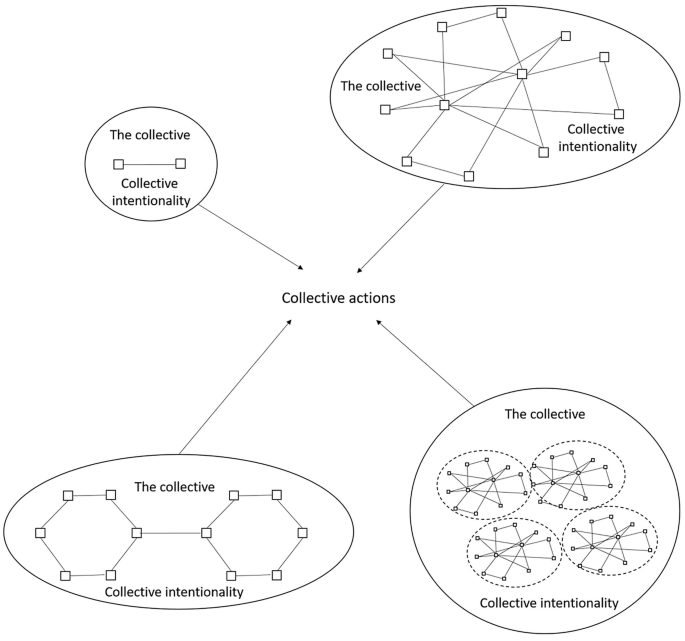 A model diagram with 2 circular and 2 elliptical setups on each side that each consists of the collective and collective intentionality. All 4 structures point toward collective actions in the center.