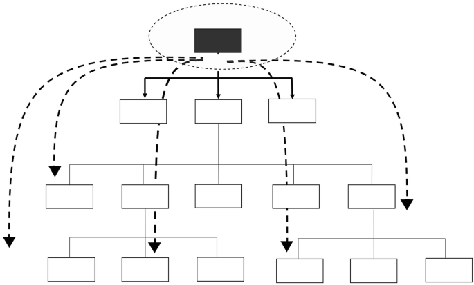 An organizational chart displays a highlighted block on the top with 3 sublevels. Levels 1, 2, and 3 display 3, 5, and 6 blocks in 2 sets, respectively. Level 1, second block is connected to level 2, third block. Level 2, second and fourth blocks are connected to level 3, second and fifth blocks. The top block points downward arrows to the blocks.