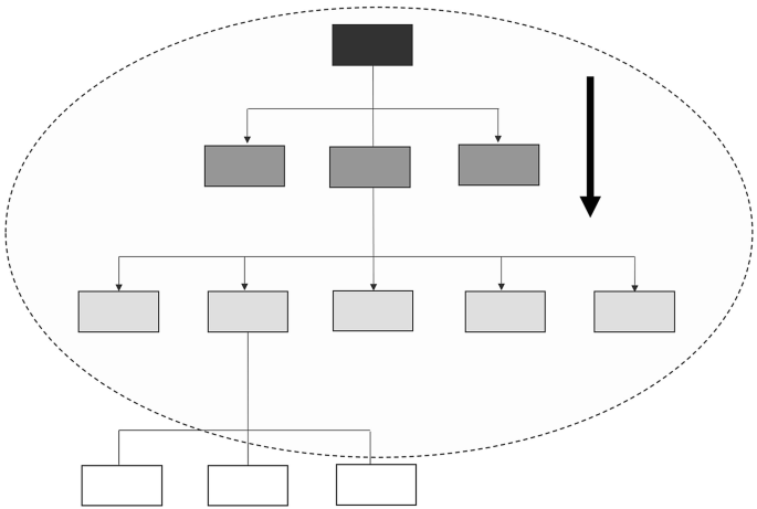 An organizational chart displays a highlighted block at the top connected to 3 sublevels. A dotted circle encloses the top block with 2 sublevels. The top block is connected to the second block in level 1 and the third block in level 2. The second block from level 2 is connected to the second block in level 3. An arrow from the top points down.