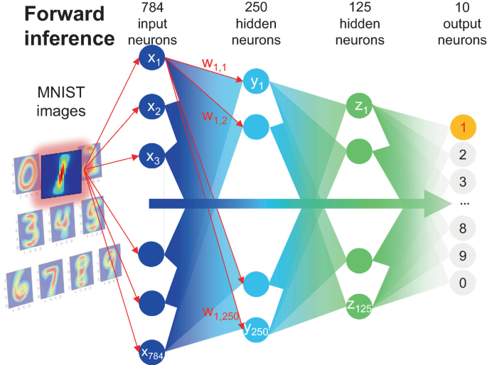 Analog acceleration of deep learning using phase-change memory -  ScienceDirect