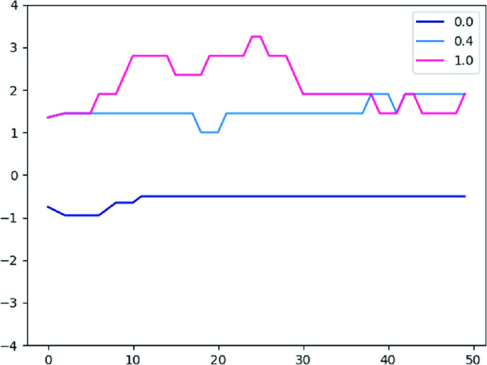 Snake Played by a Deep Reinforcement Learning Agent, by Hennie de Harder