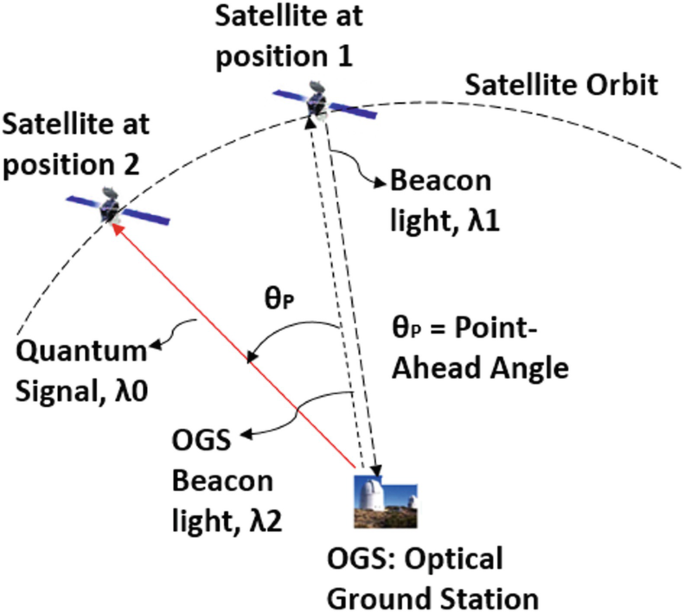 Free-Space Optical Propagation Relevant to Integrated Space/Aerial,  Terrestrial, and Underwater Links | SpringerLink