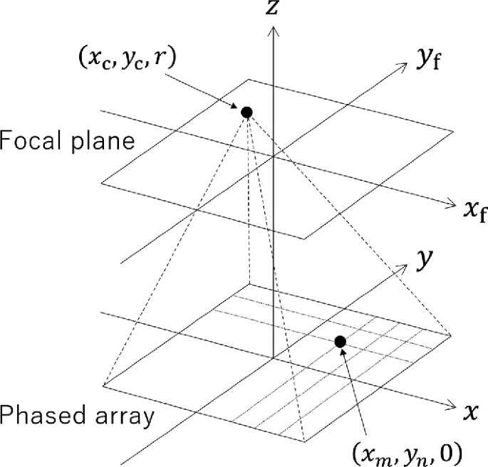 A schematic diagram of the equations can be used to identify the requirements by which a linear array creates a single ultrasonic focus. 2 planes on a Cartesian coordinate system, phased array at the axes and focal array above.