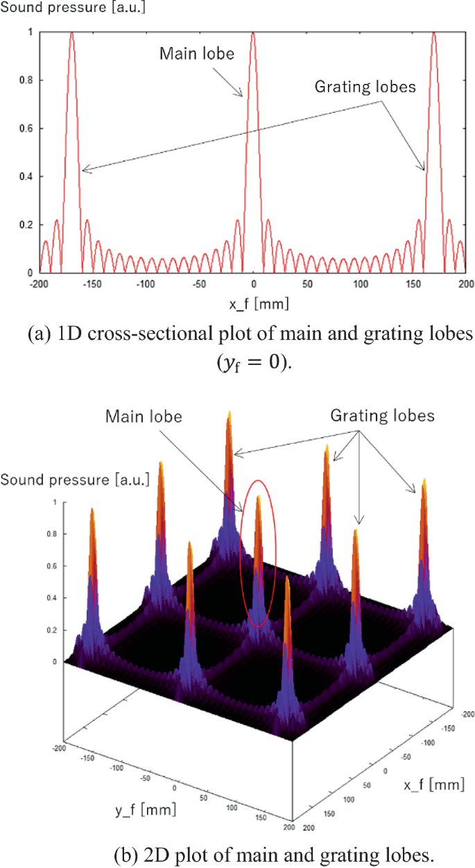 Figure A illustrates the one-dimensional cross-sectional plot of main and grating lobes open parenthesis y f equals 0 close parentheses of the sound pressure over the x underscore f. Figure B illustrates the two-dimensional plot of the main and grating lobes of the sound pressure over y underscore f and x underscore f.