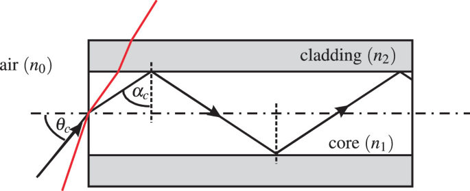 figure 31