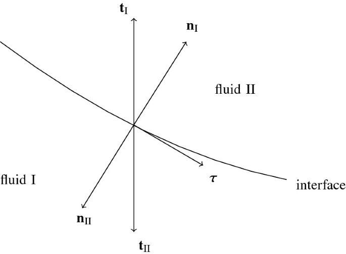 A systematic diagram represents the interface description. A straight line of t and a diagonal line of n, area of fluid 1 and fluid 2 along with the interface.