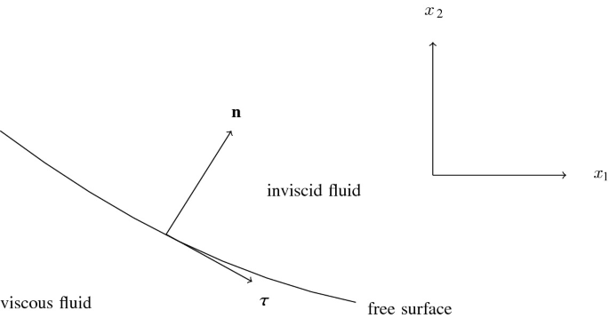 It depicts a free surface between viscous fluid and inviscid fluid.
