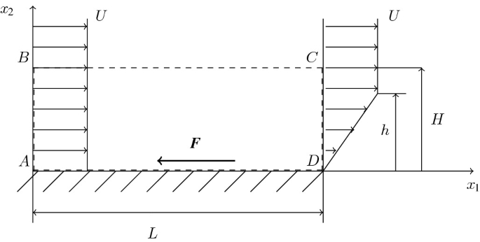 It depicts simplified flow on a flat plate with inflow velocity U, Force F, plate of length L, height h and H.