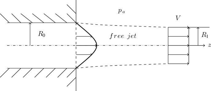 It depicts the free jet with R0, R1, V and Poiseuille flow.