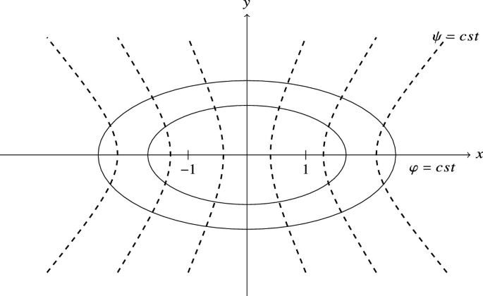 A graph with x and y axes, depicts the equipotential as ellipses and streamline as hyperbolas.