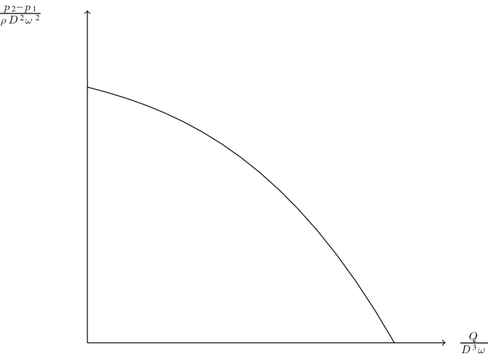 It illustrates the characteristic curve of a hydraulic pump. The curve is concave downwards.