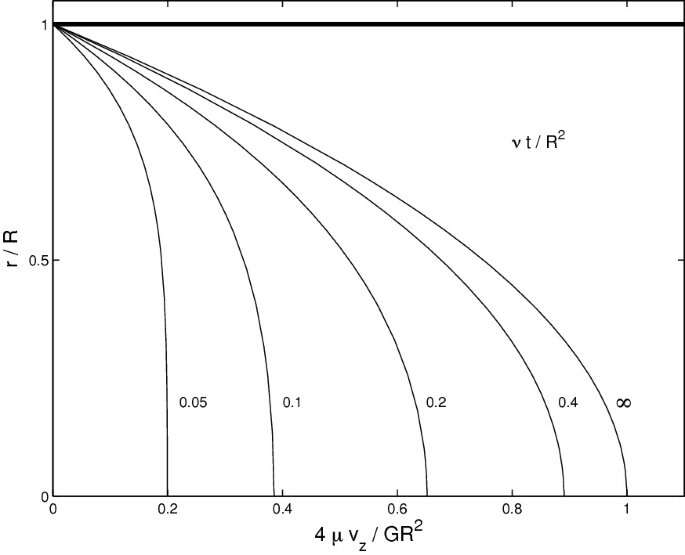 A graph illustrates the structure of transient Poiseuille flow in a circular pipe.