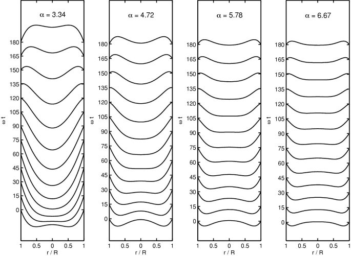 The structure depicts the pulsatile velocity profile for various values of the Womersley number. The velocity profile for mode k=1 between 3.34 and 6.67. A four column with different alpha values and corresonding varying wavy lines.