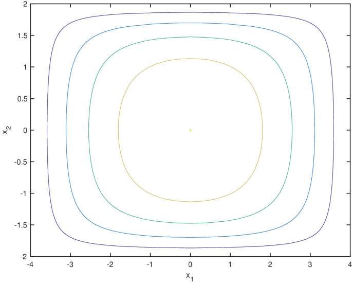 A graph with x1 and x2 axes with isocontours for a concentric rectangular sections.