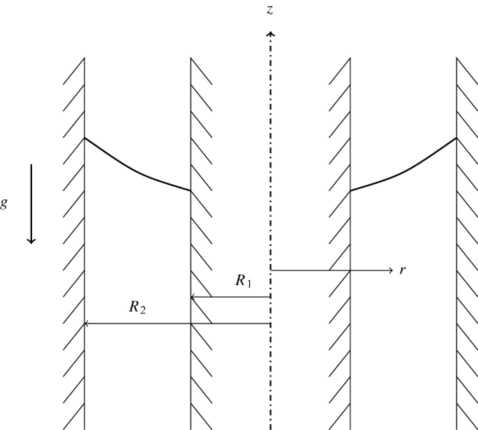 The structure depicts the Couette flow with a free surface. It resembles two cylinders.The r, R1 and R2 represents the radius.