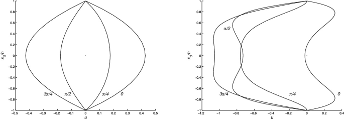 Two graphs structures depict the pulsating velocity field with X3 and u, and value equals 1 by square root of 2 and 5 divided by square root of 2 respectively.The former graph has a structured curve converges at the peaks and the latter has the patternless curves.
