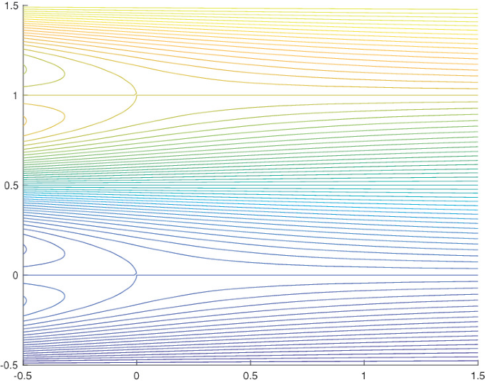 A graph for the Streamlines of the Kovasznay flow with many lines and patterns of lines.