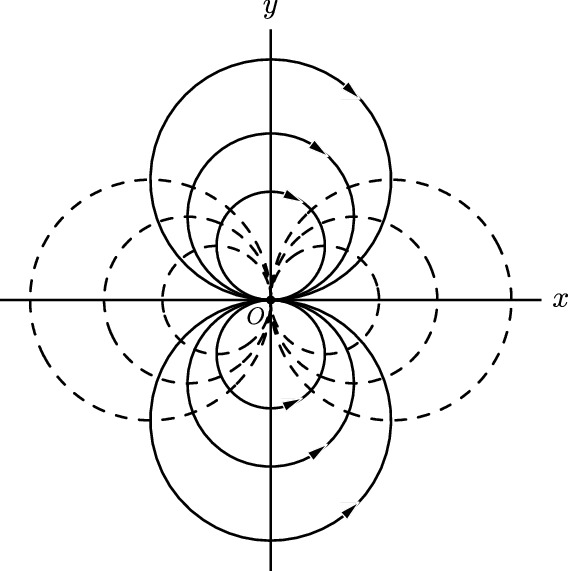 Diagram of solid arrows and dotted lines illustrates circualr shape of the streamlines that become tighter at the origins. The velocity increases when one approaches the origin and goes to infinity at that precise point.