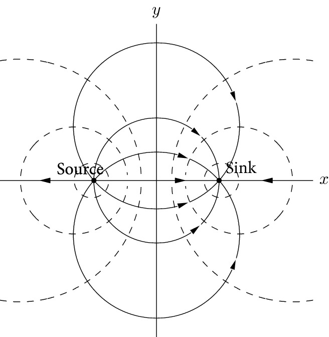 Diagram of solid arrows and dotted lines demonstrates that the potential of a dipole is the limit of the potential of a couple source-sink located on either side of the origin on the x axis, when the distance between the singularities goes to zero, while their opposite flow rates go to infinity.