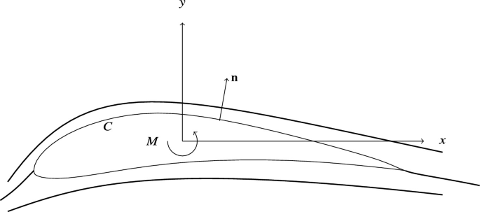 Diagram depicts in x and y axis with irrotational flow. It has labels n, C, M.