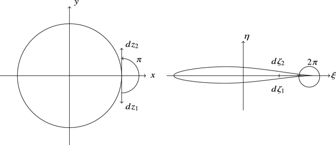 Two circle diagrams illustrate the Cusp in the zeta plane. Diagram on the left represents dz1 and dz2 forming pi angle. On the right represents d zeta 1 and d zeta 2 forming angle 2 pi. The airfoil on the right is a N A C A 64-1112 profile.