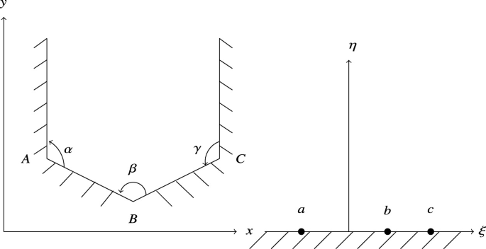 Diagram illustrates a semi-infinite strip A, B, C, D of height h. This stripe may be assimilated to a rectangle with two vertices at infinity. They form angles alpha, beta, and gamma. On the right, the point A, B, C will be mapped on zeta as point a at minus infinity, b, c.