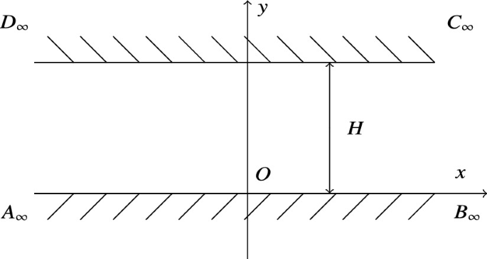 Diagram illustrates the Schwarz-Christoffel transformation of a plane channel. It has points A, B, C, D at infinity. Height H and origin O.