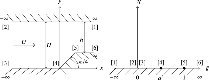 Two diagrams demonstrate the flow through a converging channel by the Schwarz-Christoffel method. It has labelled parts from 1 to 6.