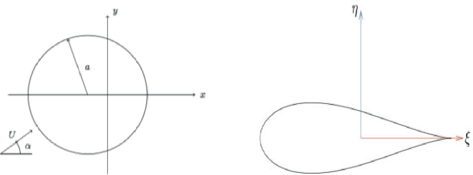 Diagram illustrates that the circle is shifted in the negative direction of the x axis. This procedure generates a thick symmetric profile such that the leading edge presents an elliptic shape and the trailing edge corresponds to the cusp of the flat plate case.