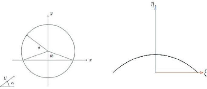 Diagrams illustrate that the centre of the circle is now located on the eta axis; on the right, obtains an arc of a thin circle.