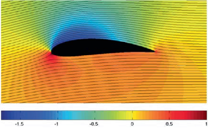 Diagram demonstrates the Streamlines and isocontours of the pressure coefficient on a Joukowski airfoil for an incidence angle of five degrees. It lies on a color scheme of minus 1.5 to 1.