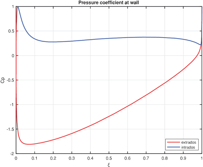 A multi-line graph illustrates the pressure variation between the pressure and suction sides. Graph is labelled pressure coefficient at wall. The lines extrados is in red and intrados is in blue.