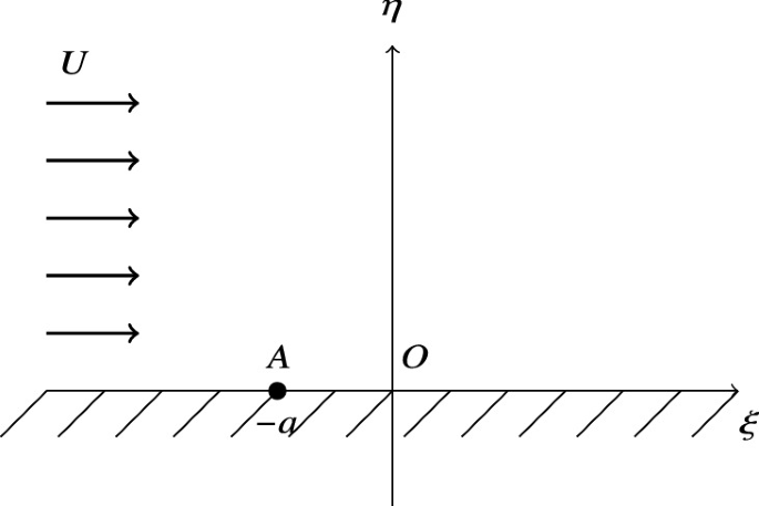 A graph illustrates that point A in the z plane is a stagnation point has negative a. They move in velocity U on the plane.