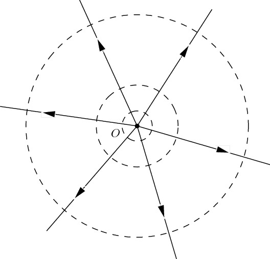 Circular diagram demonstrates the sink flow. The equipotential are circles centred at the origin O and the streamlines are half-straight lines from the same point. The arrows are drawn out from the origin.