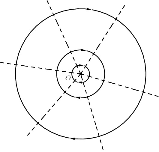 Circular diagram demonstrates the vortex flow. The equipotentials are radial lines while the streamlines are circles centred at the origin O.