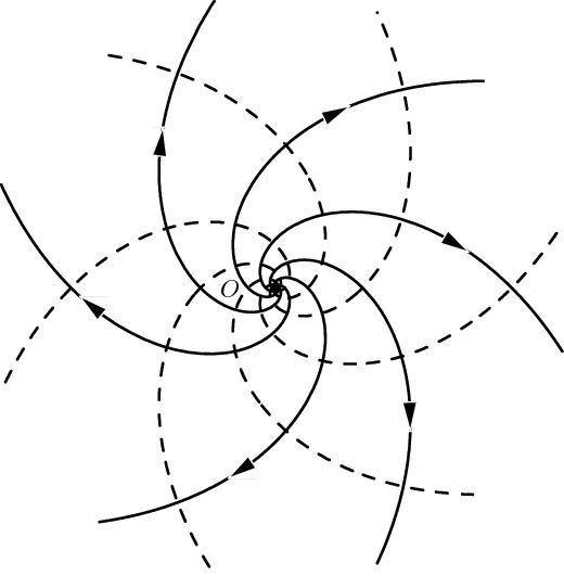 Diagram of solid arrows and dotted lines forming a spiral demonstrates the logarithmic spiral flow. The equipotential and the streamlines are orthogonal nets from the origin O.