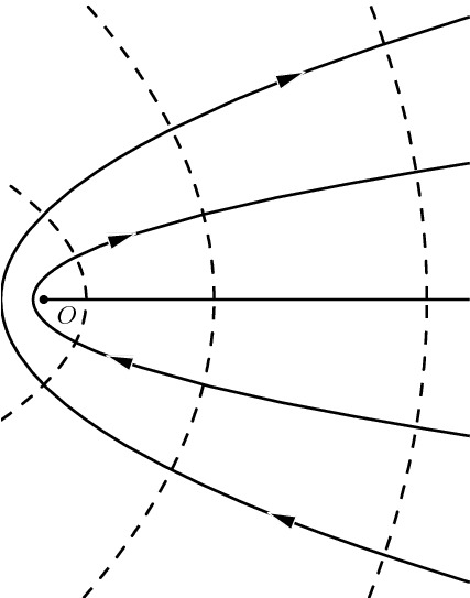Diagram of solid arrows and dotted lines illustrates the flow around a thin plate that coincides with the semi-axis x greater than 0. The radial velocity component depends on r power negative 1/2 indicating that it goes to infinity at the origin.